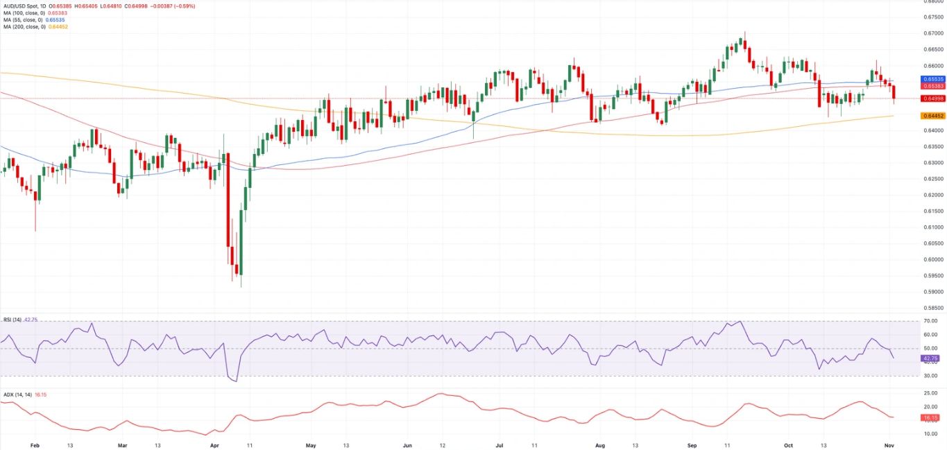 Dự báo giá đô la Úc: Tổn thất được giảm bớt nhờ chính sách cứng rắn của RBA