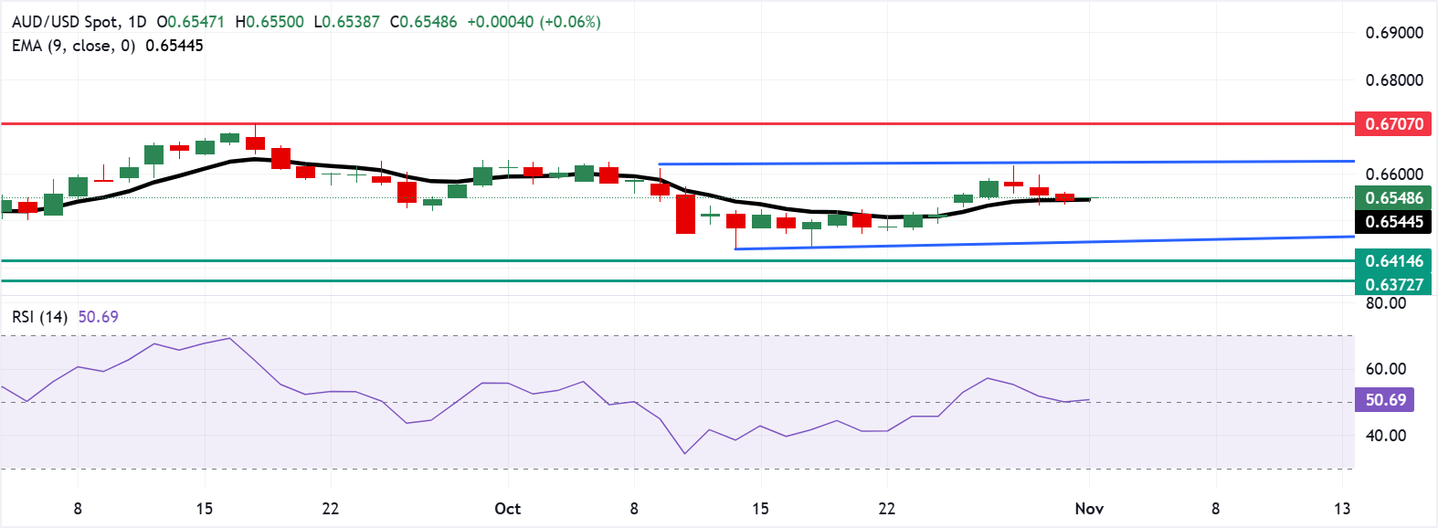 Đồng đô la Úc tiếp tục giảm sau dữ liệu PMI sản xuất của RatingDog Trung Quốc
