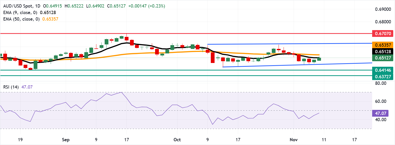 AUD/USD: Biểu đồ hàng ngày