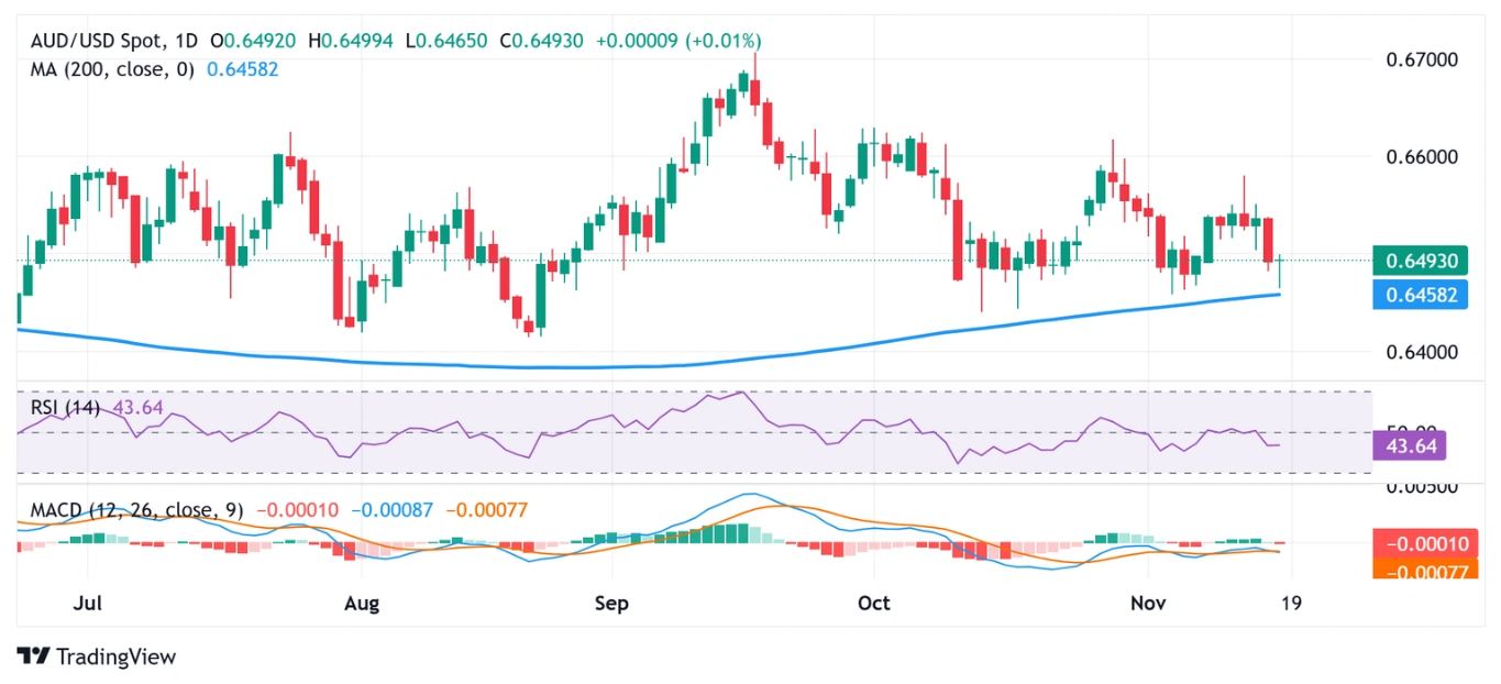 Dự báo giá AUD/USD: Bảo vệ đường SMA 200 ngày trong bối cảnh USD tiếp tục bán ra, quan điểm cứng rắn của RBA