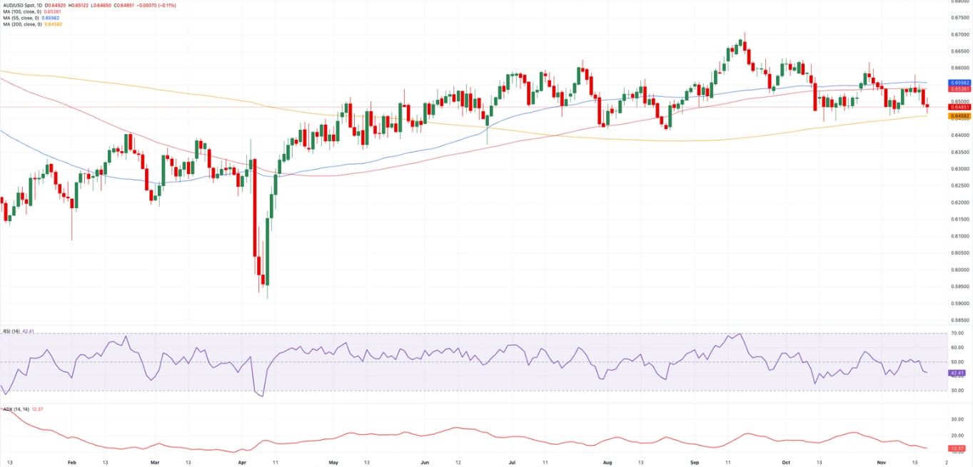 Biểu đồ hàng ngày AUD/USD