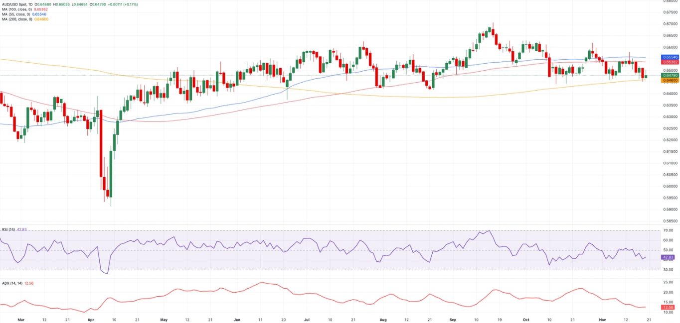 Biểu đồ hàng ngày AUD/USD