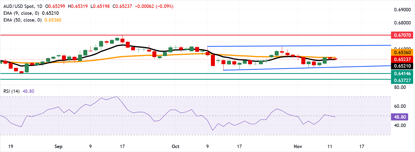 Đồng đô la Úc giảm khi đồng đô la Mỹ tăng giá trong bối cảnh chính phủ sắp đóng cửa