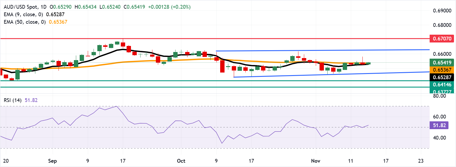 Đồng đô la Úc vẫn mạnh hơn sau dữ liệu kinh tế quan trọng từ Trung Quốc