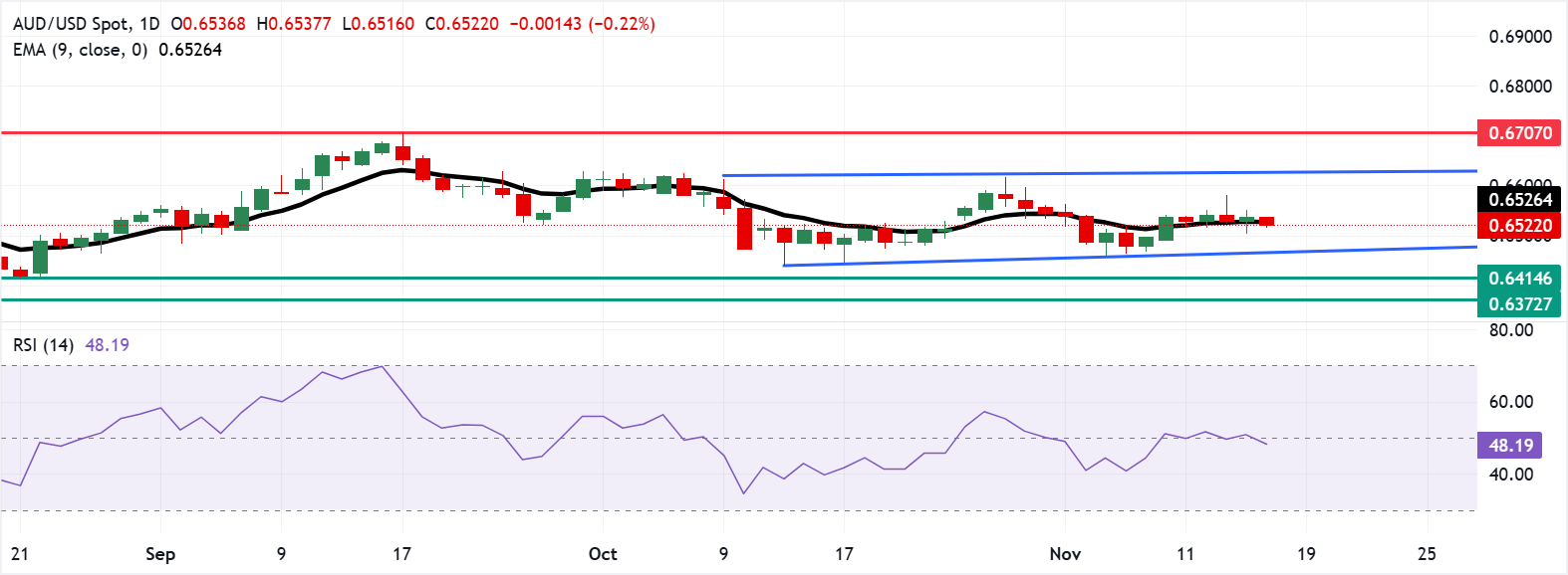 AUD/USD: Biểu đồ hàng ngày