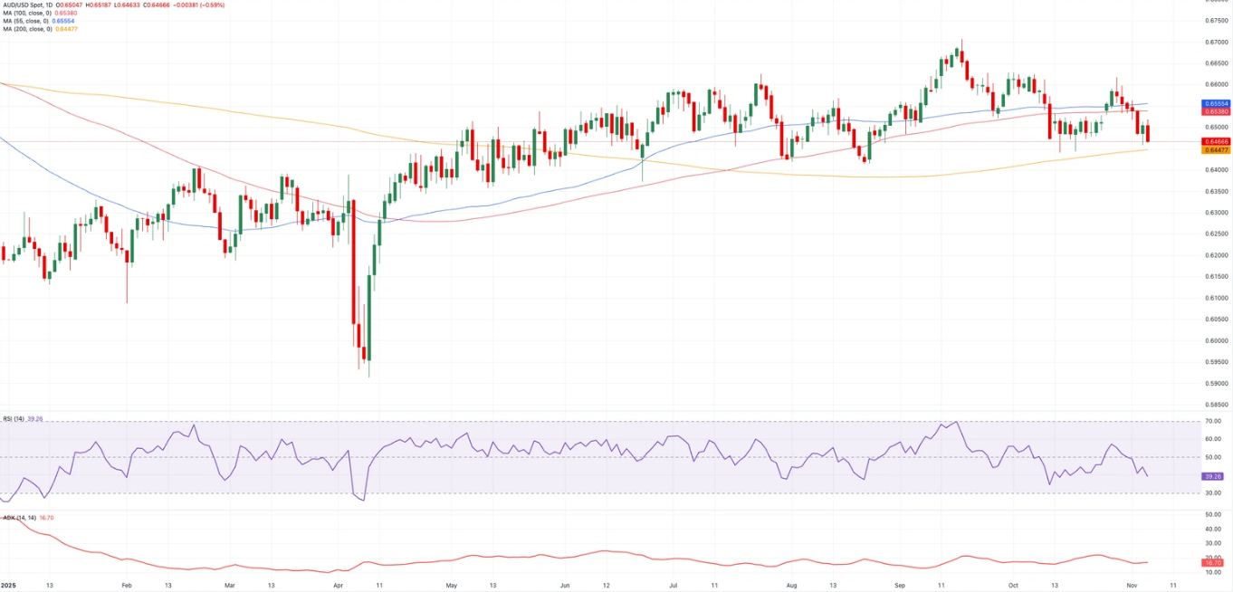 Biểu đồ hàng ngày AUD/USD