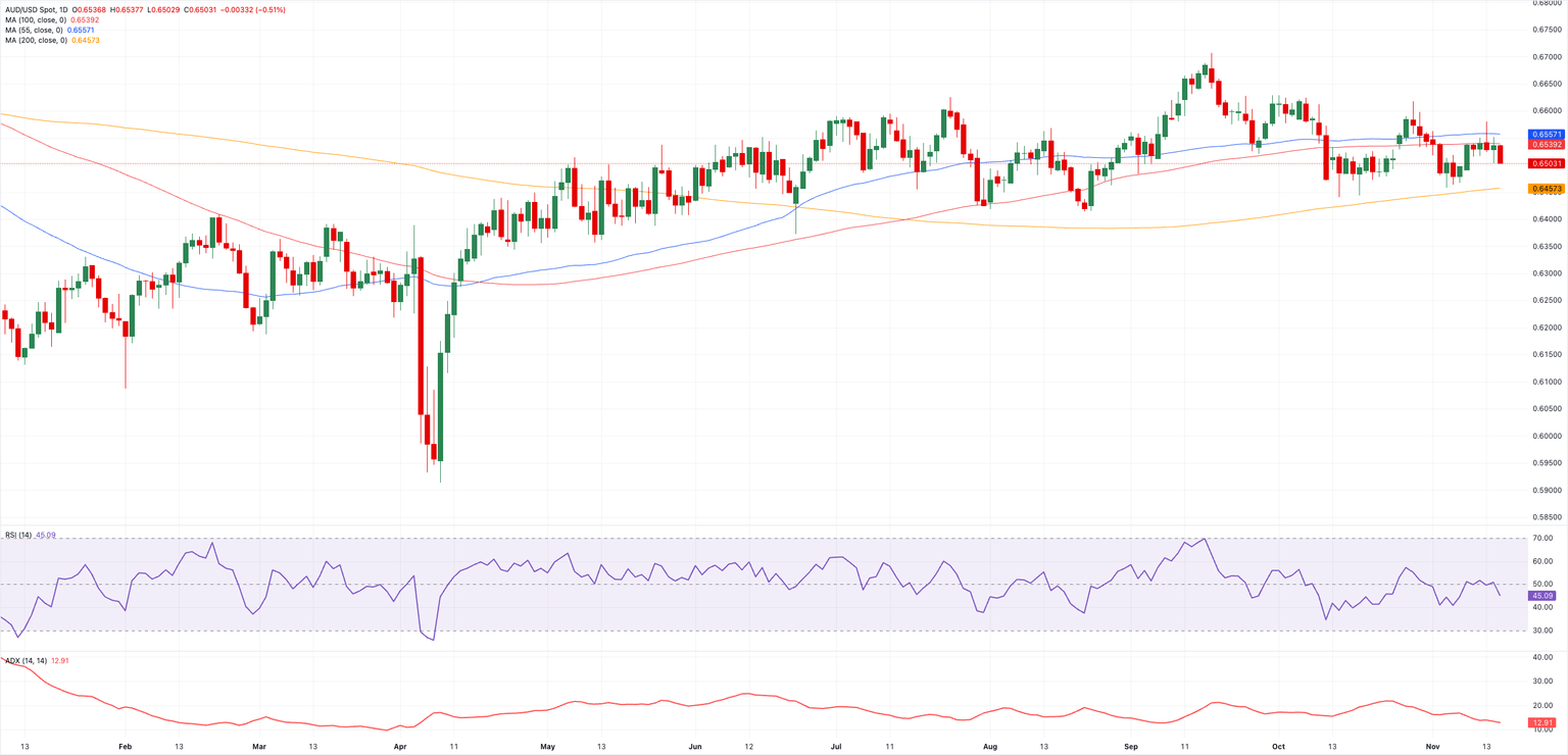 Biểu đồ hàng ngày AUD/USD