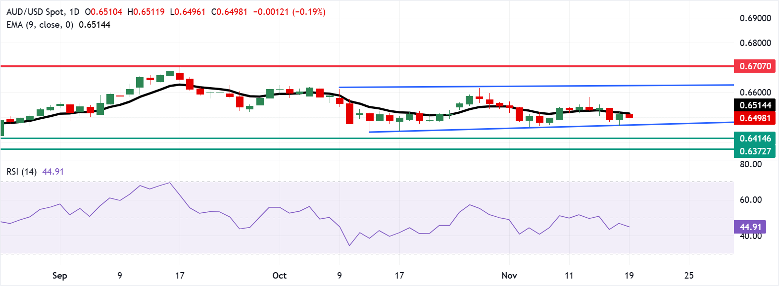AUD/USD: Biểu đồ hàng ngày