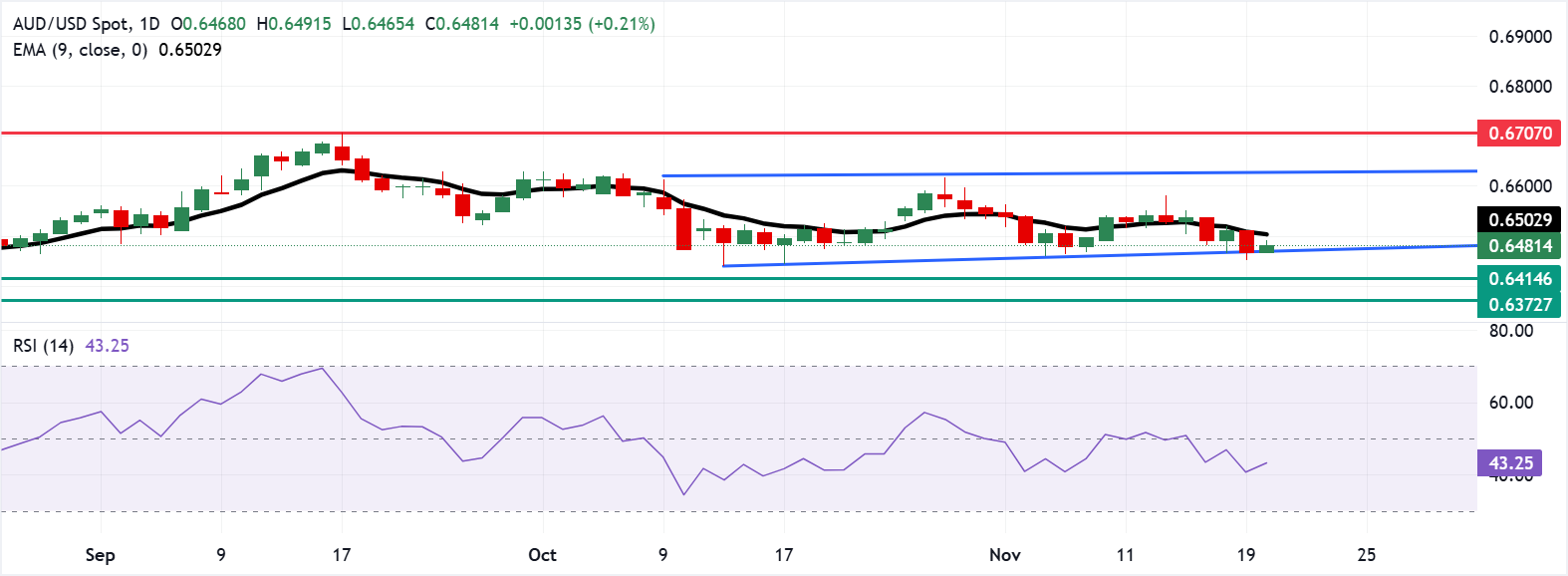 AUD/USD: Biểu đồ hàng ngày