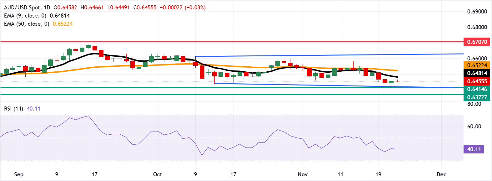 AUD/USD: Biểu đồ hàng ngày