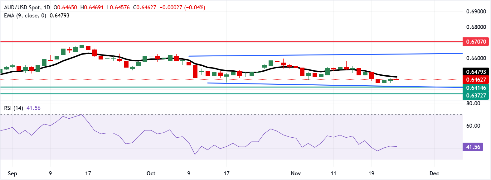 AUD/USD: Biểu đồ hàng ngày