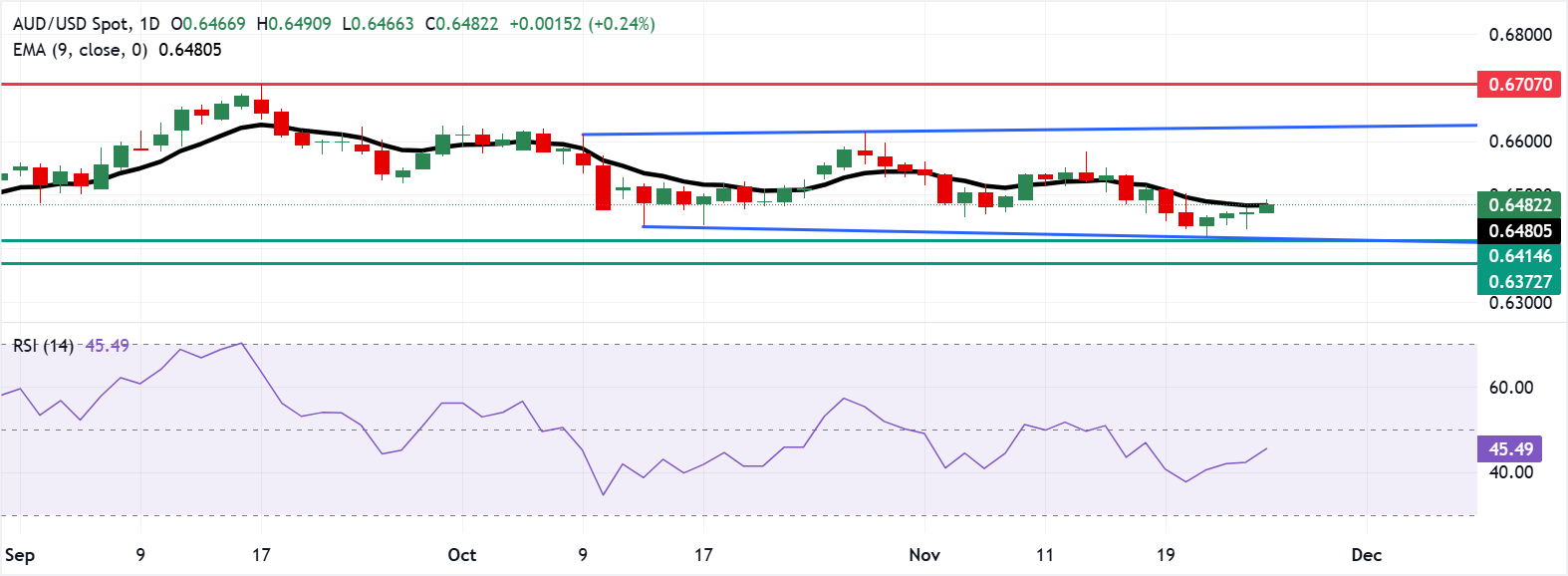 AUD/USD: Biểu đồ hàng ngày