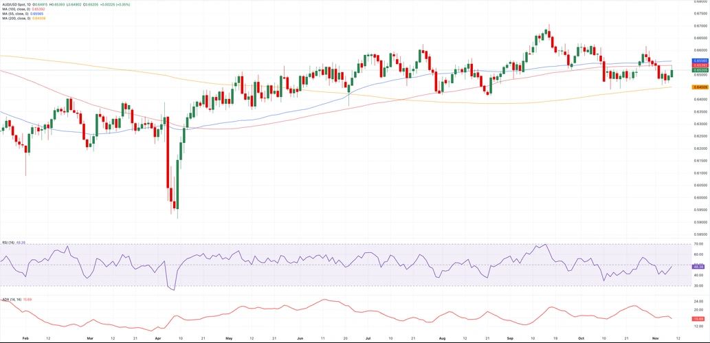 Biểu đồ hàng ngày AUD/USD