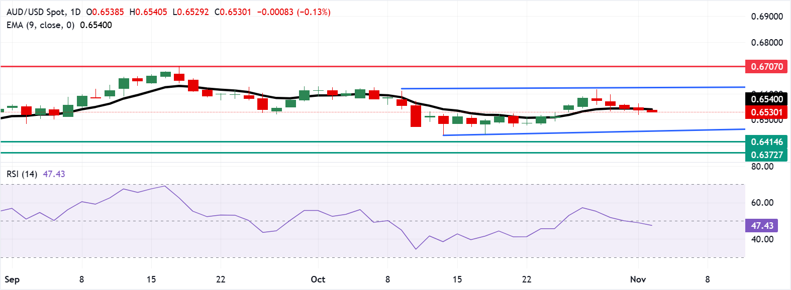 Đồng đô la Úc mất giá trước quyết định chính sách của RBA