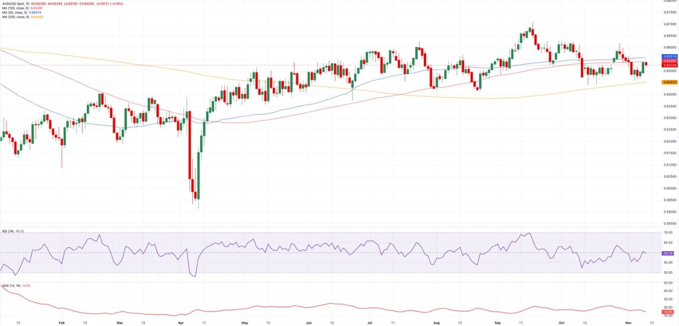 Dự báo giá đô la Úc: Vẫn còn biến động