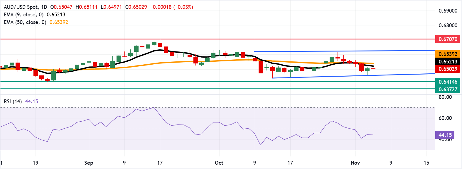 AUD/USD: Biểu đồ hàng ngày