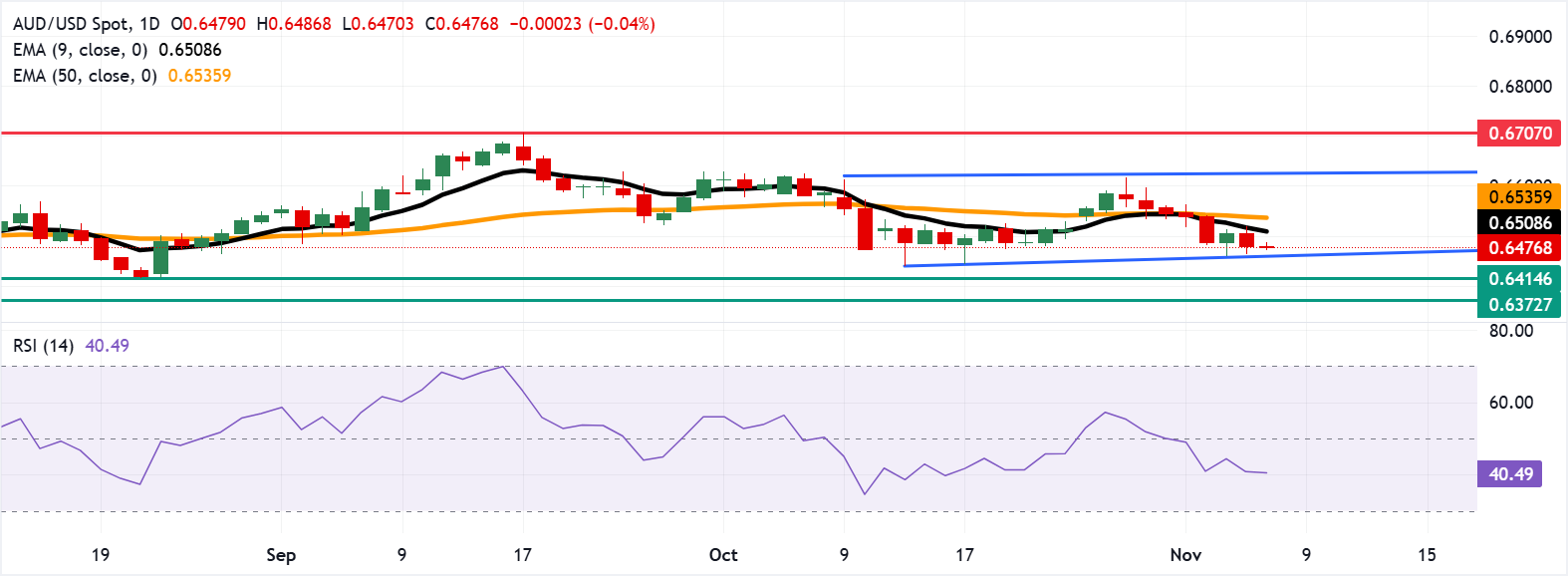 AUD/USD: Biểu đồ hàng ngày