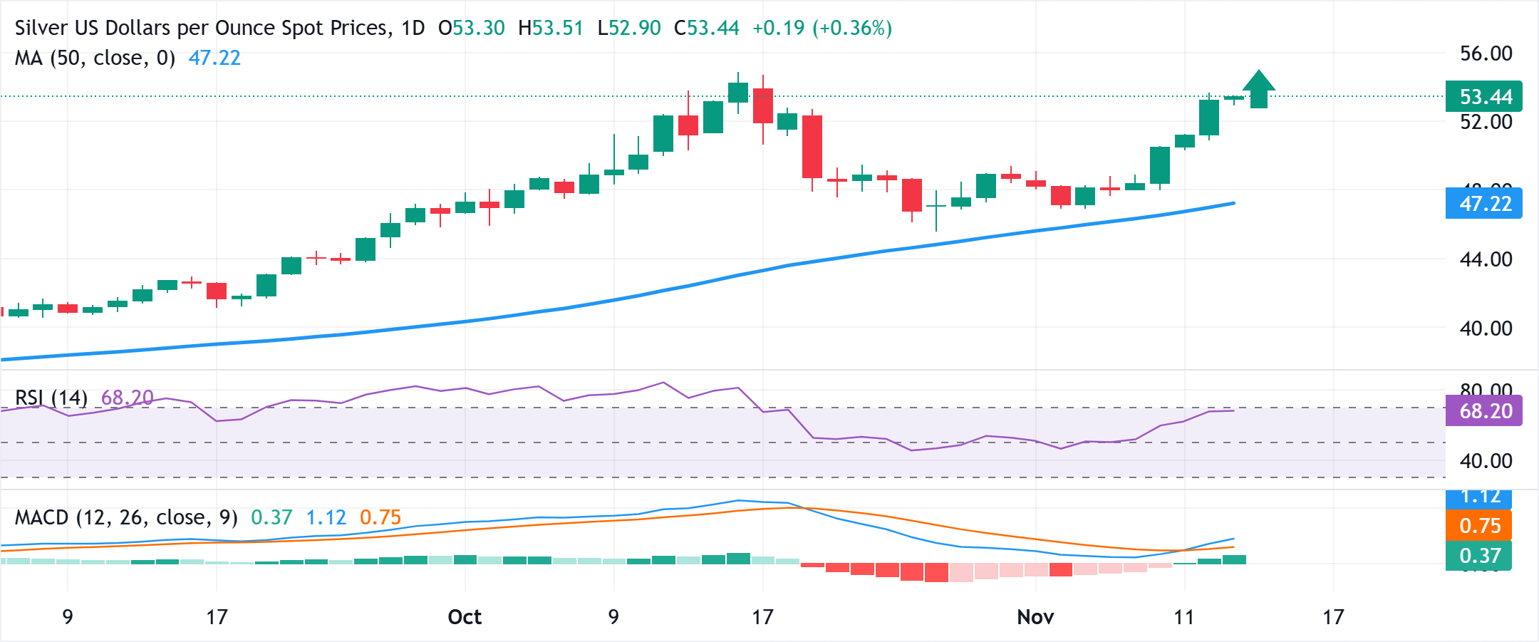 Dự báo giá bạc: XAG/USD củng cố gần mức cao nhất trong bốn tuần, dưới mức giữa 53,00 đô la