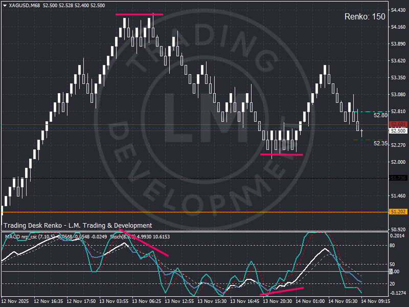 Cấu trúc Renko của Silver cho thấy mức cao nhất trong tháng 11 là 54,38 đô la và sự thoái lui có kiểm soát về mức 52,60 đô la, phù hợp với giai đoạn tích lũy chiến lược đang diễn ra.