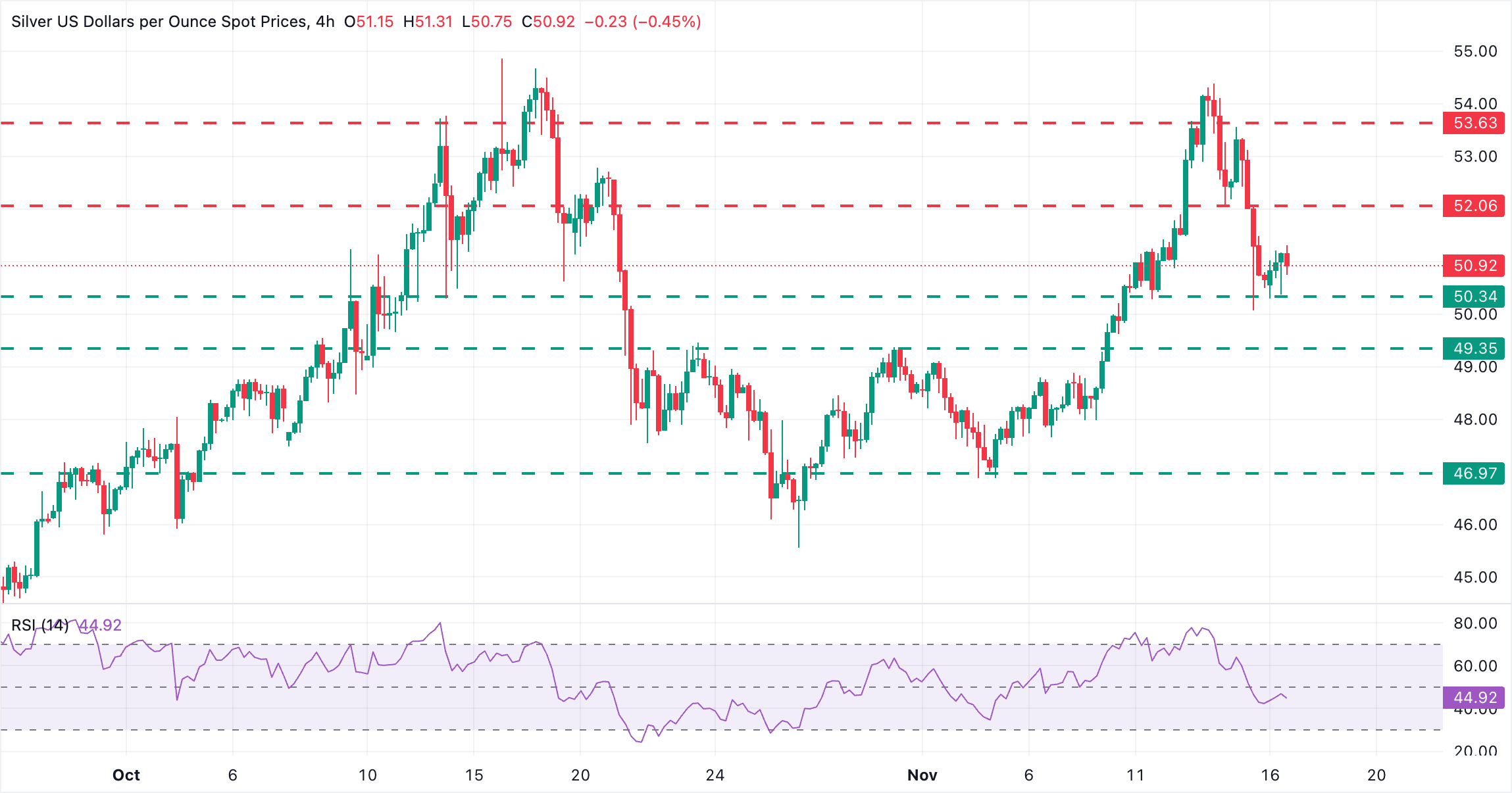 Biểu đồ 4 giờ XAG/USD