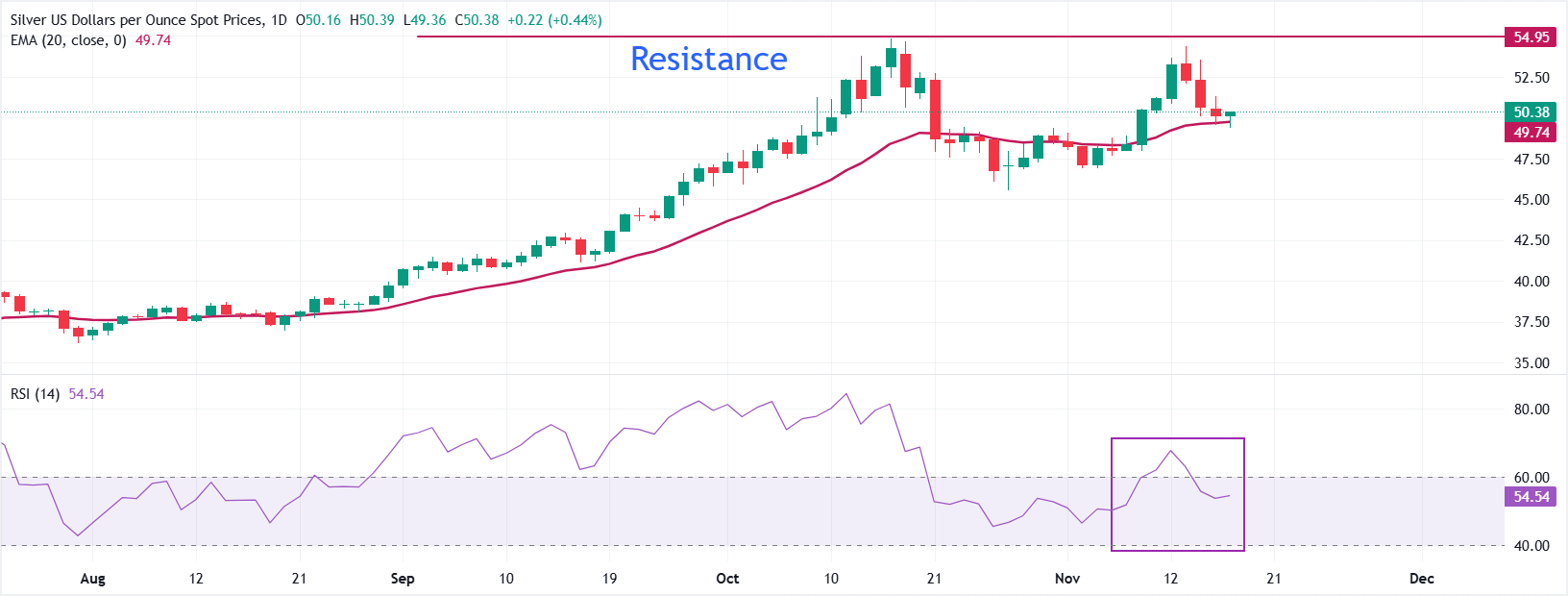 Dự báo giá bạc: XAG/USD phục hồi trên mức 50 đô la trong khi các nhà đầu tư chờ đợi dữ liệu NFP của Hoa Kỳ