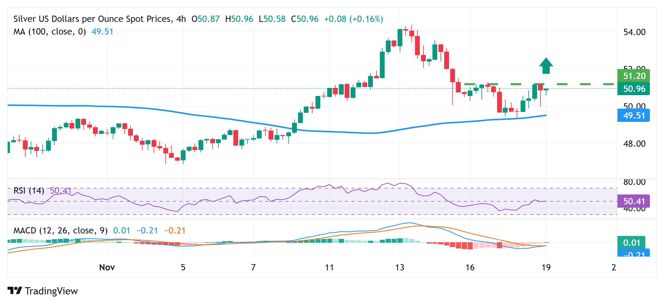 Dự báo giá bạc: Phe mua XAG/USD chiếm ưu thế khi vượt qua ngưỡng hỗ trợ quan trọng 49,35 đô la