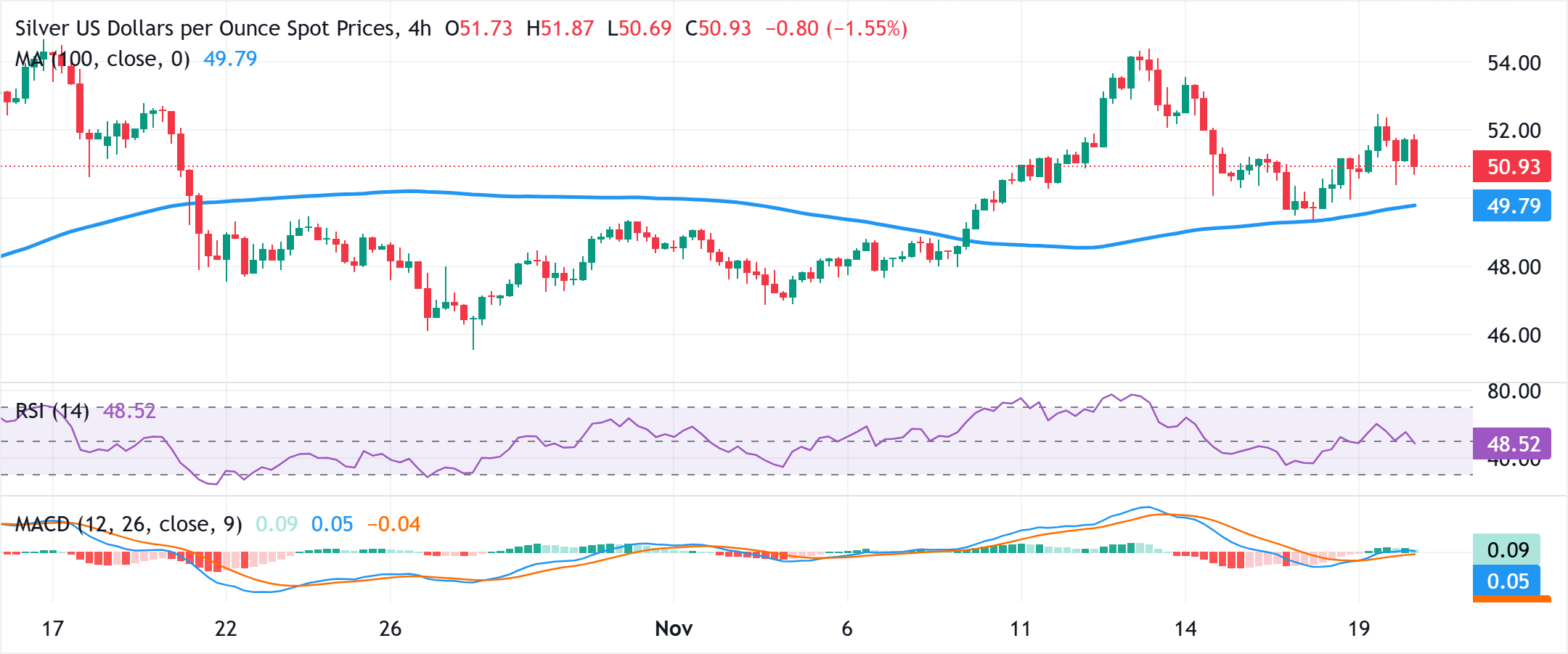 Dự báo giá bạc: XAG/USD có thể tìm thấy hỗ trợ gần đường SMA 200 kỳ trên H4, quanh mức 50,00 đô la
