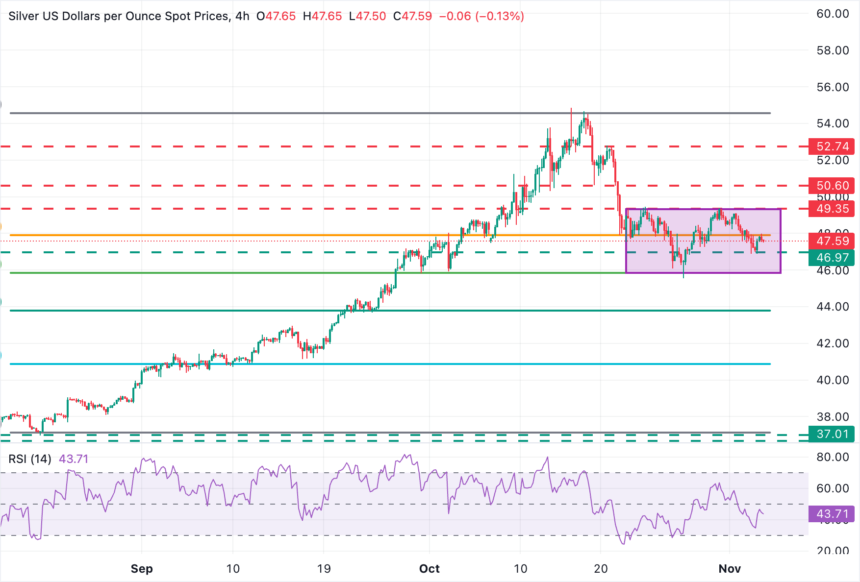 Dự báo giá bạc: Sự phục hồi của XAG/USD bị chững lại dưới mức 48,00 đô la