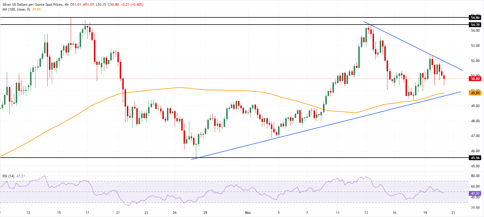 Biểu đồ 4 giờ của bạc.