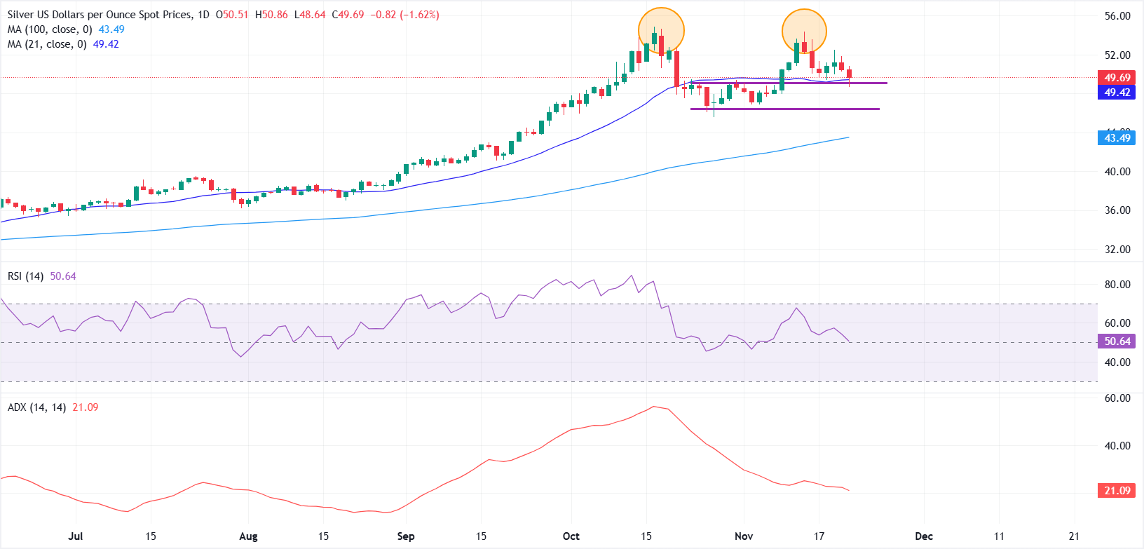 Dự báo giá bạc: Đỉnh kép báo hiệu sự suy yếu, nhưng xu hướng tăng rộng hơn vẫn chưa bị phá vỡ