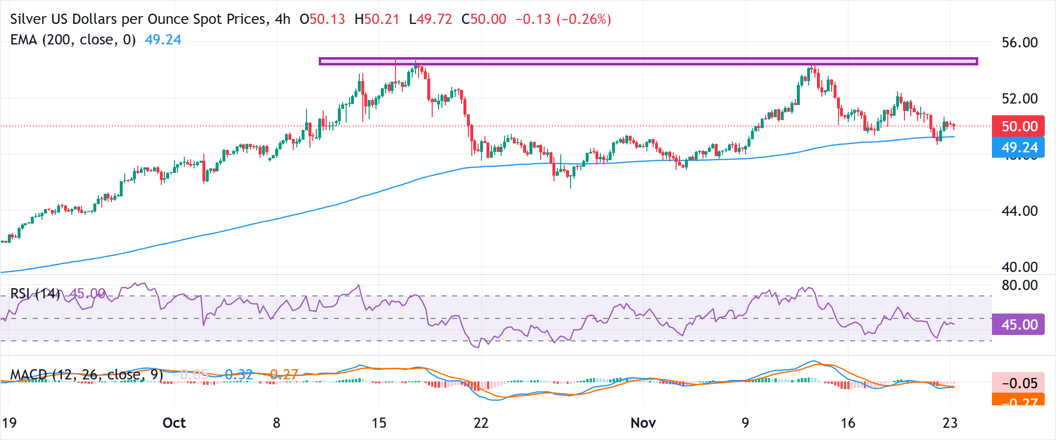 Phân tích giá bạc: XAG/USD giao dịch dưới 50,00 đô la, có vẻ dễ giảm hơn nữa