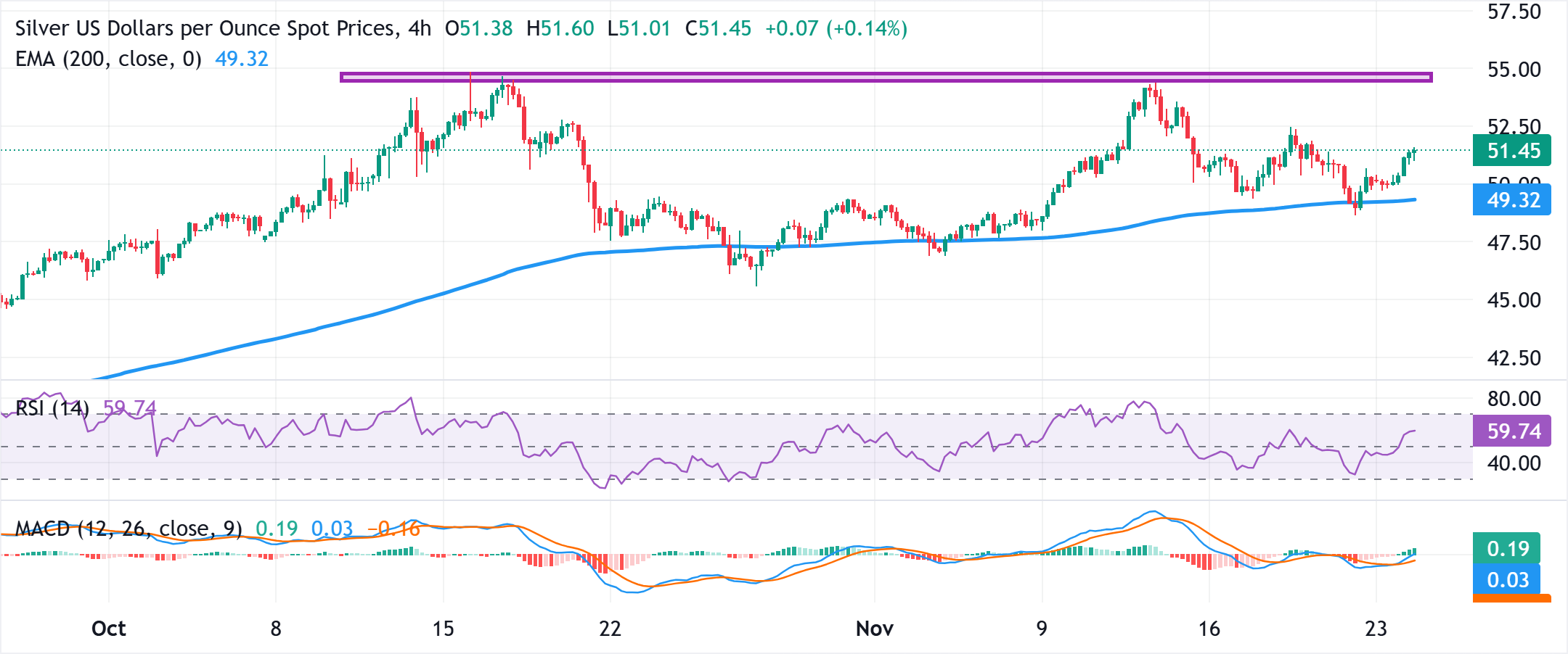 Dự báo giá bạc: XAG/USD ổn định quanh mức giữa 51,00 đô la có vẻ sẽ tăng cao hơn nữa