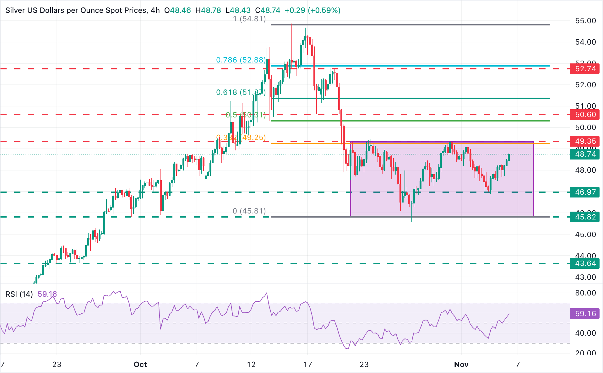 Biểu đồ 4 giờ XAG/USD
