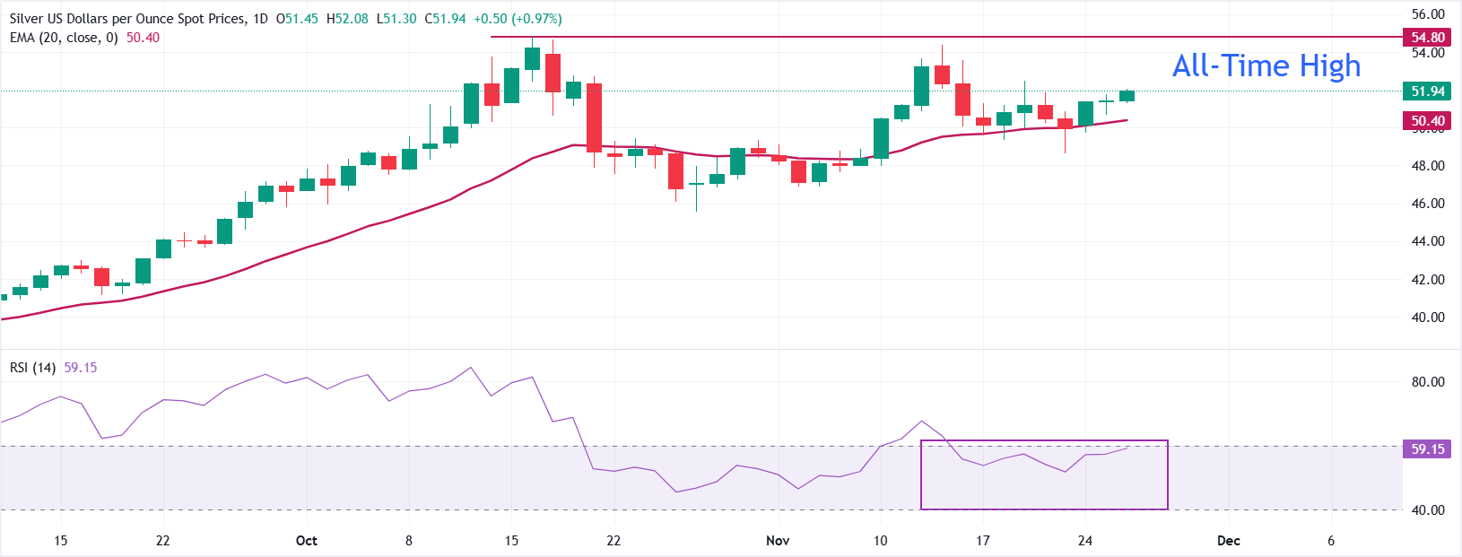 Dự báo giá bạc: XAG/USD tiếp tục tăng lên gần 52 đô la do lợi suất trái phiếu Mỹ vẫn chịu áp lực