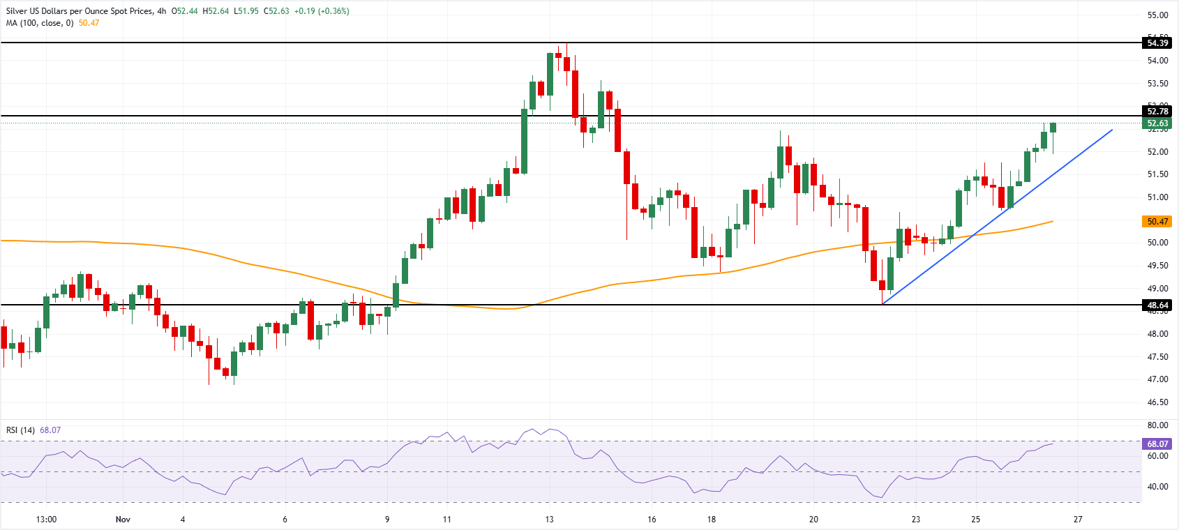Bạc tăng mạnh khi lợi suất trái phiếu Mỹ giảm, Fed đặt cược ôn hòa hơn
