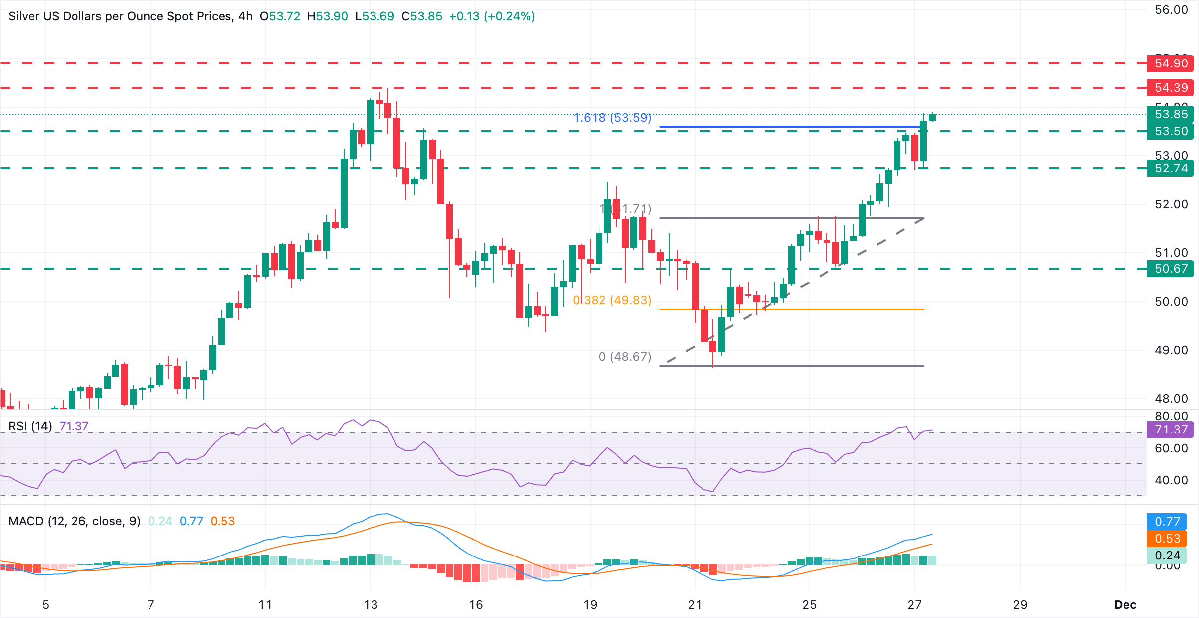 Dự báo giá bạc: XAG/USD tiến gần đến mức 54,00 đô la trong bối cảnh đồng đô la Mỹ suy yếu
