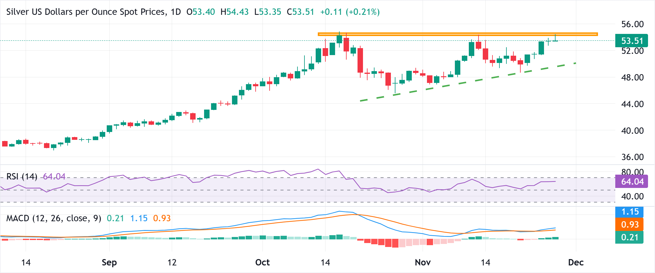 Dự báo giá bạc: XAG/USD hình thành đỉnh bội số giảm giá gần vùng cung 54,50 đô la