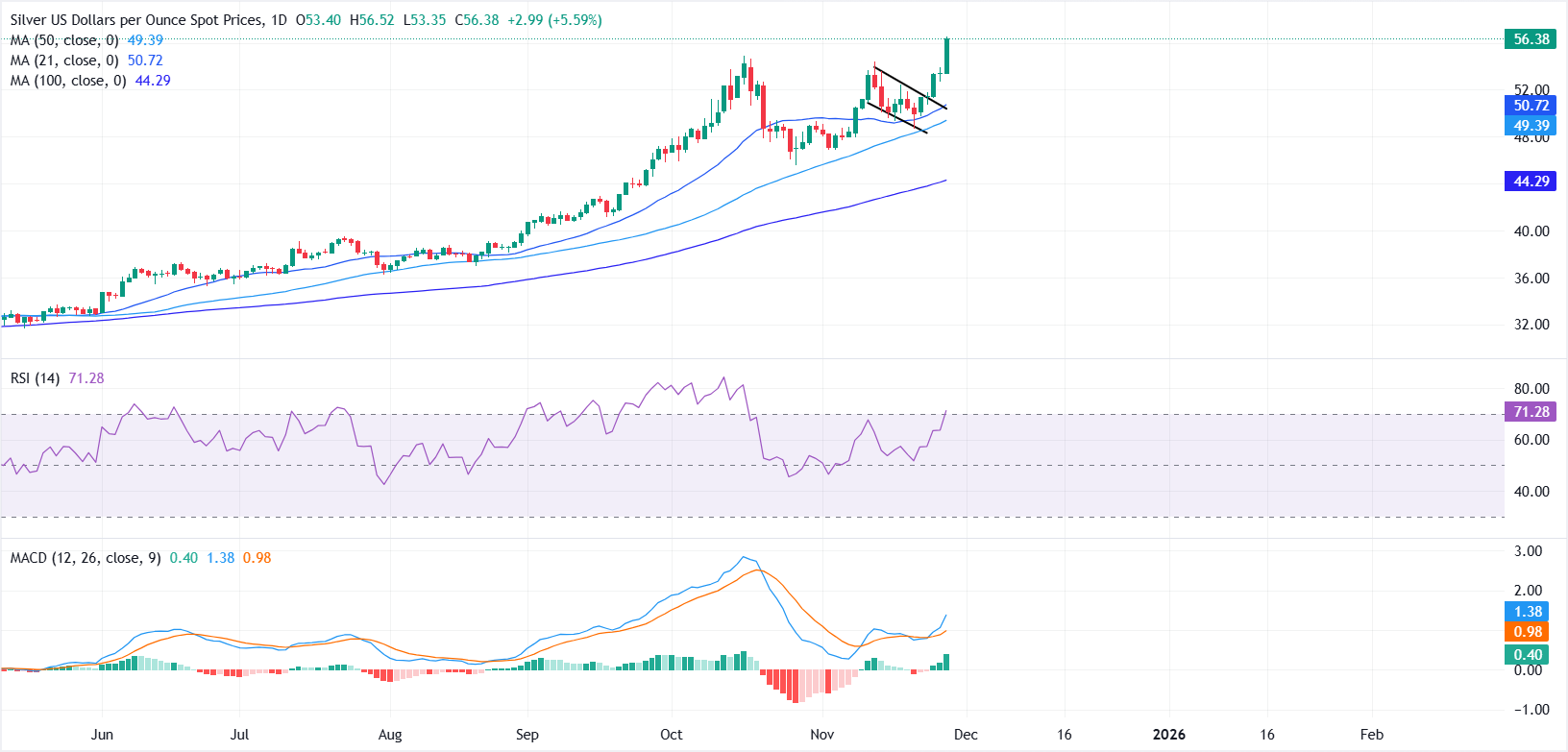 Dự báo giá bạc: XAG/USD tăng vọt lên mức cao kỷ lục trên 56 đô la trong bối cảnh đà tăng giá