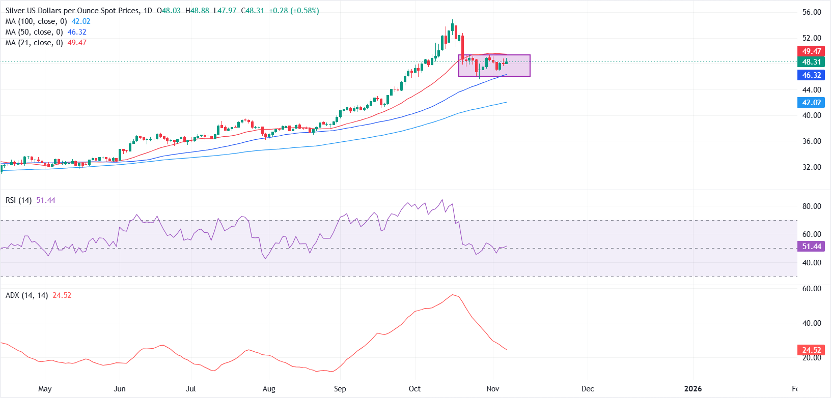 Biểu đồ hàng ngày XAG/USD