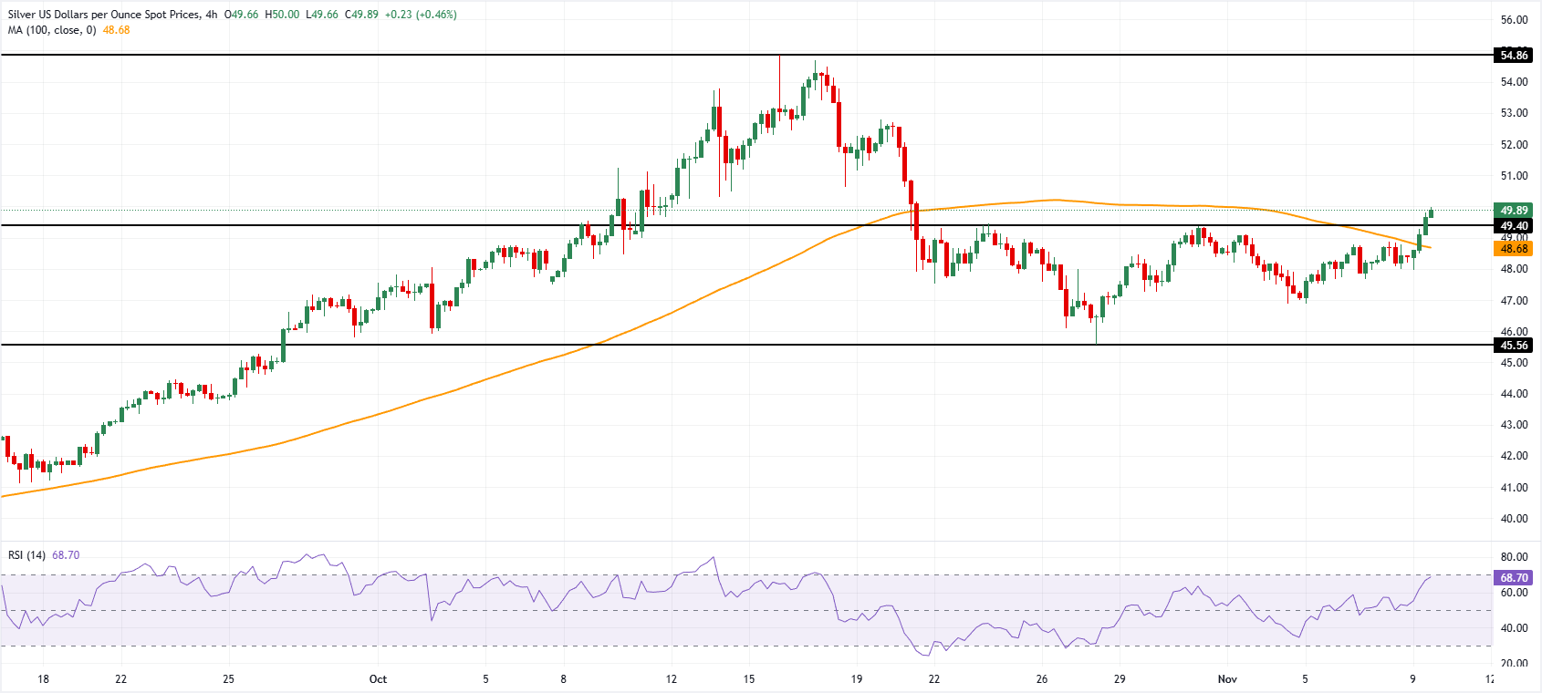Giá bạc tăng lên mức cao nhất trong ba tuần gần 50 đô la nhờ hy vọng Fed sẽ cắt giảm lãi suất