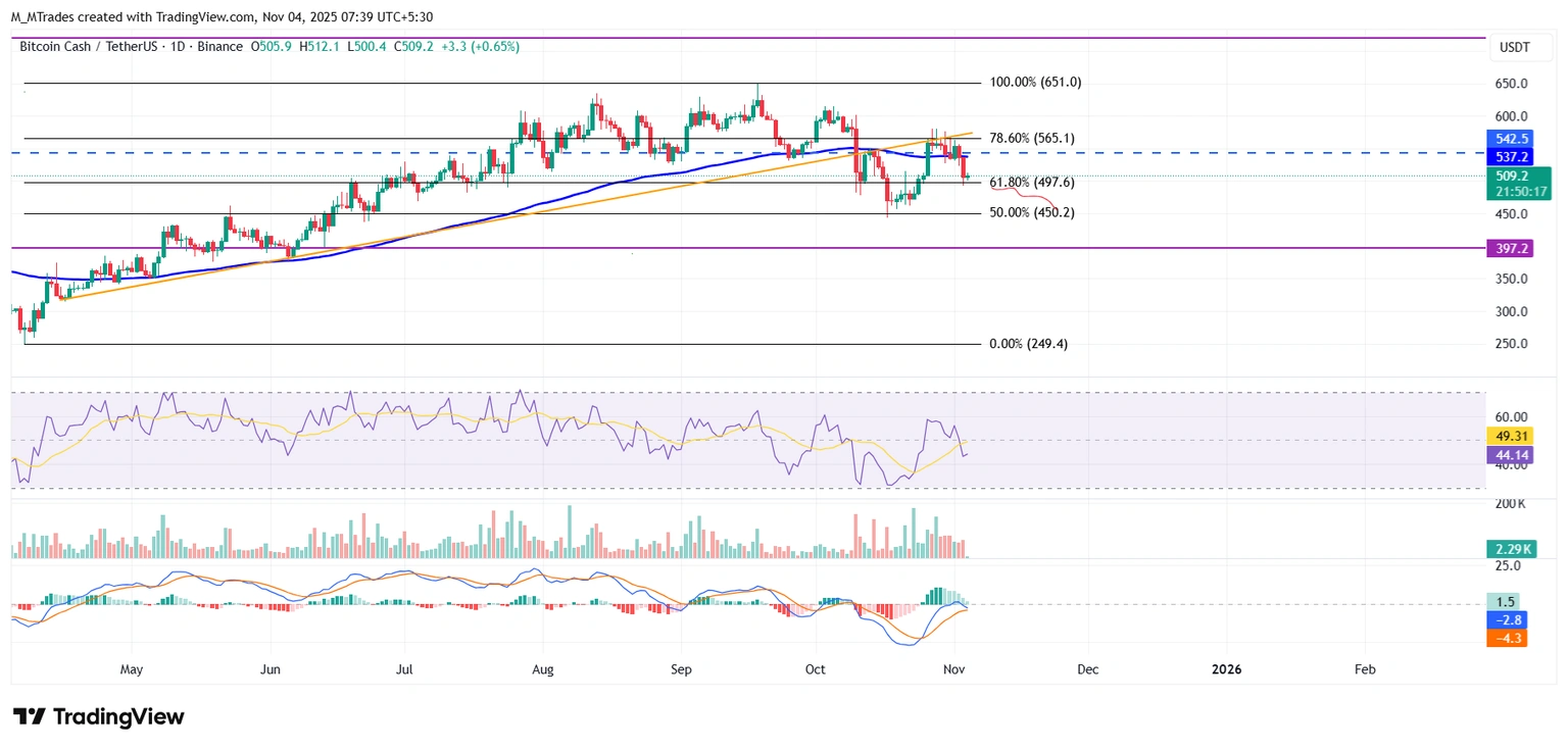 Dự báo giá Bitcoin Cash: Rủi ro của BCH giảm xuống còn 450 đô la khi tâm lý bi quan ngày càng sâu sắc