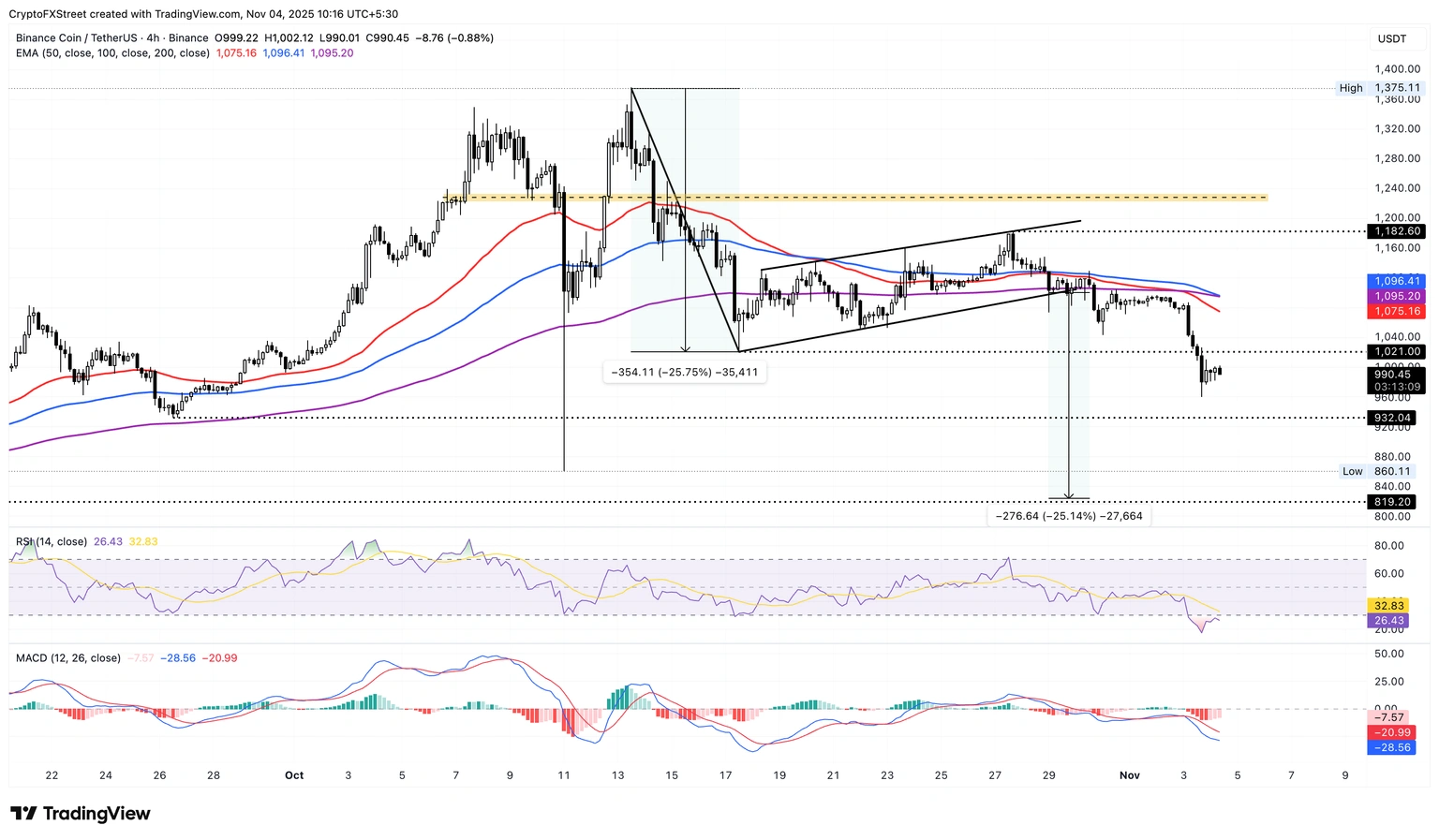 XRP, BNB và SOL ghi nhận mức lỗ lớn khi Bitcoin trượt xuống 107.000 đô la
