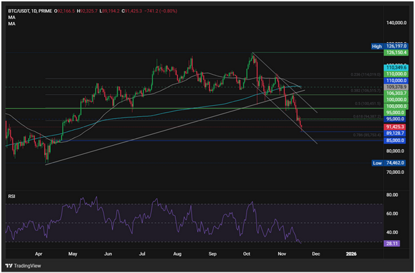 Bitcoin giảm xuống dưới 90.000 – Tại sao BTC lại giảm và giá có thể giảm xuống mức nào?