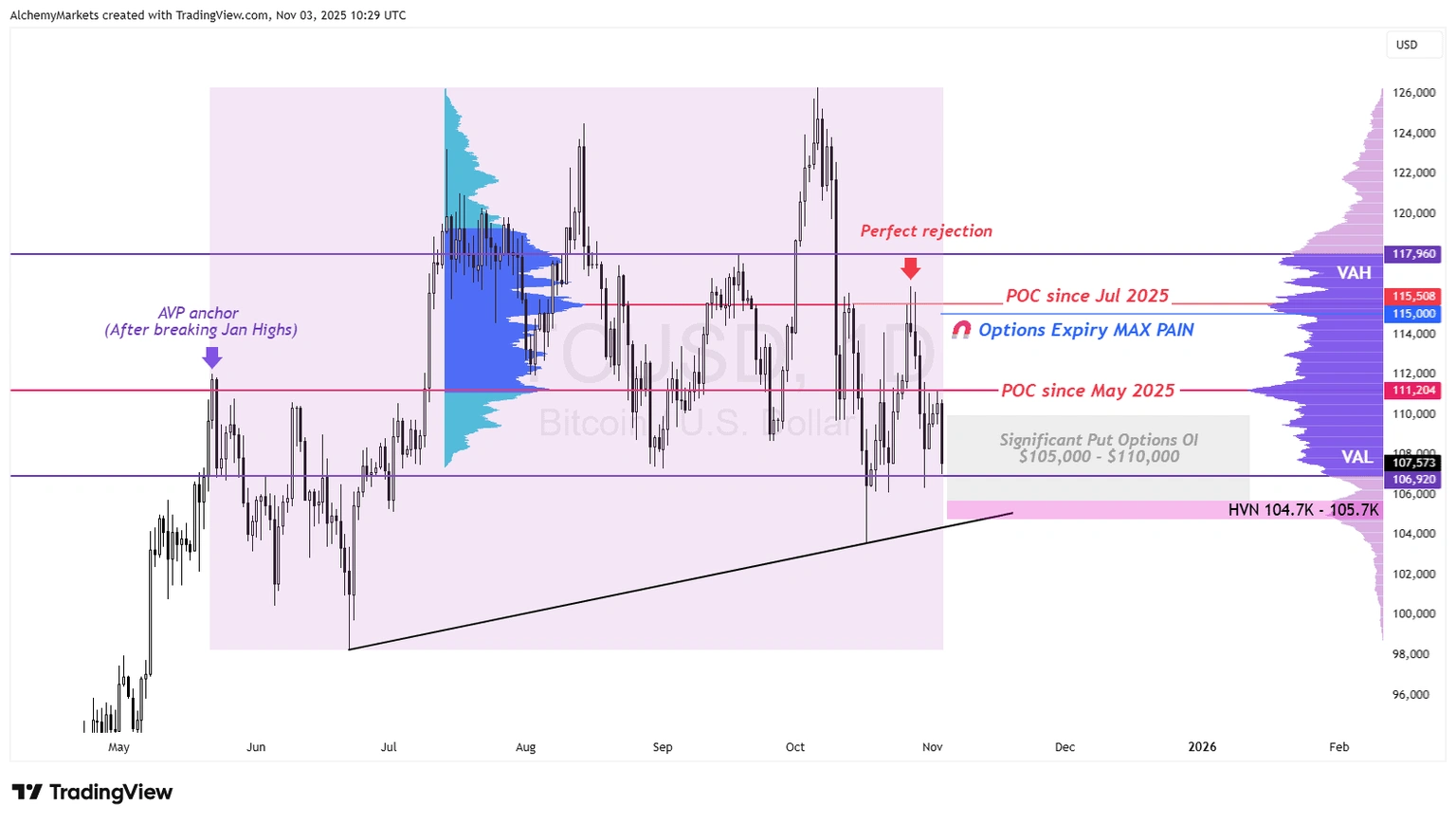 Bitcoin sắp được hỗ trợ: Mục tiêu là 105.000 đô la và 115.000 đô la