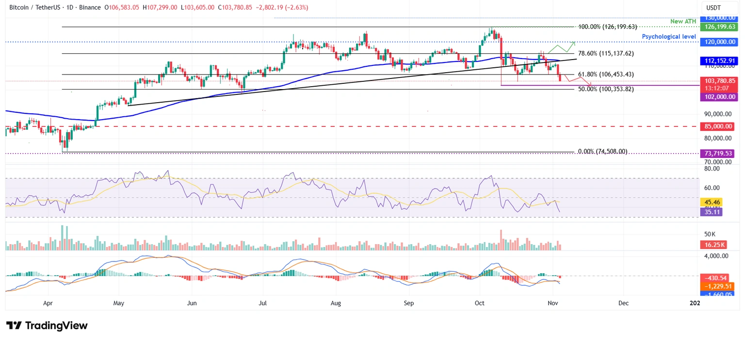 Dự báo giá Bitcoin: BTC giảm xuống dưới 104.000 đô la khi những người nắm giữ dài hạn tăng cường bán tháo
