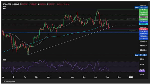 Sự cố Bitcoin: Dòng tiền ETF chảy ra và áp lực vĩ ​​mô ảnh hưởng đến tâm lý tiền điện tử