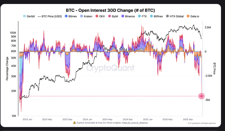 Lãi suất mở Bitcoin giảm mạnh, nhưng đáy có thể chứng kiến ​​'xu hướng tăng giá mới'
