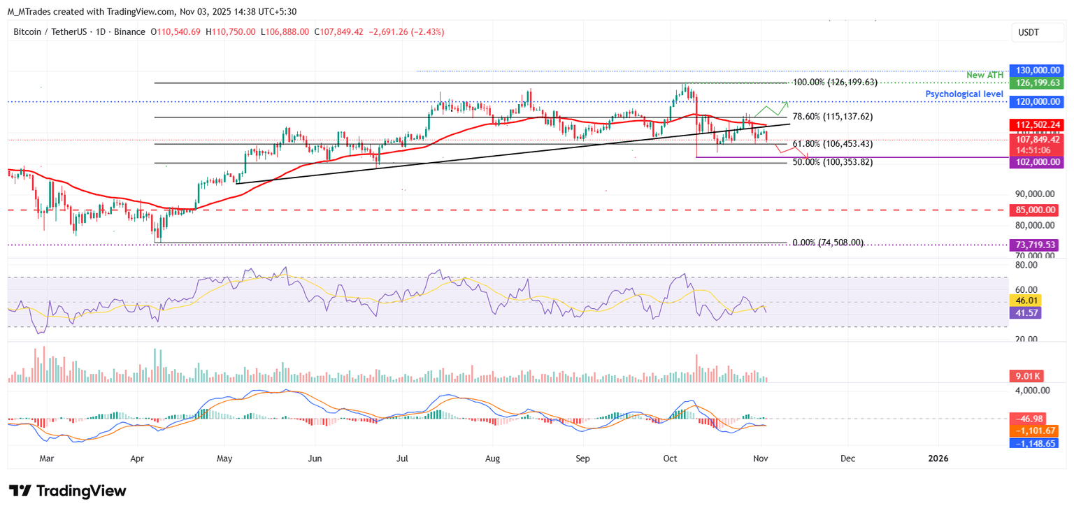Dự báo giá Bitcoin: BTC giảm xuống dưới 108.000 đô la trong bối cảnh lạc quan giảm bớt