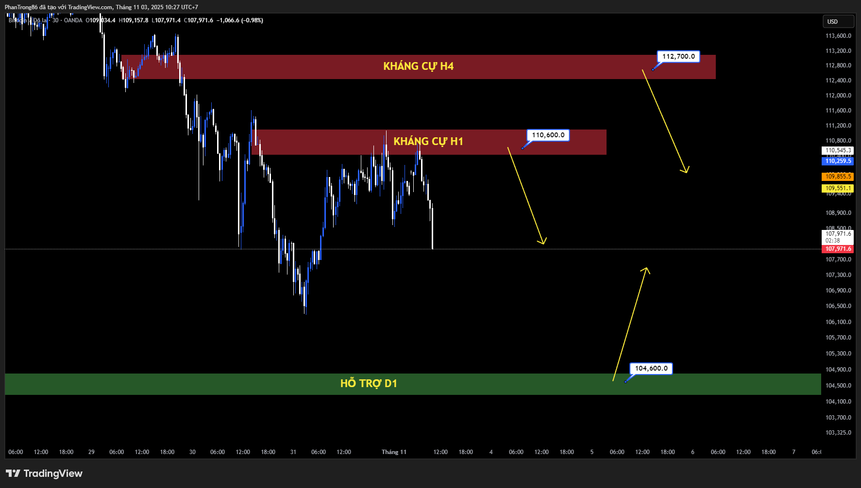 Kế hoạch giao dịch BTC/USD ngày 03/11/2025: Bitcoin lấy lại mốc 110.000 USD giữa biến động thị trường và dòng vốn ETF suy yếu