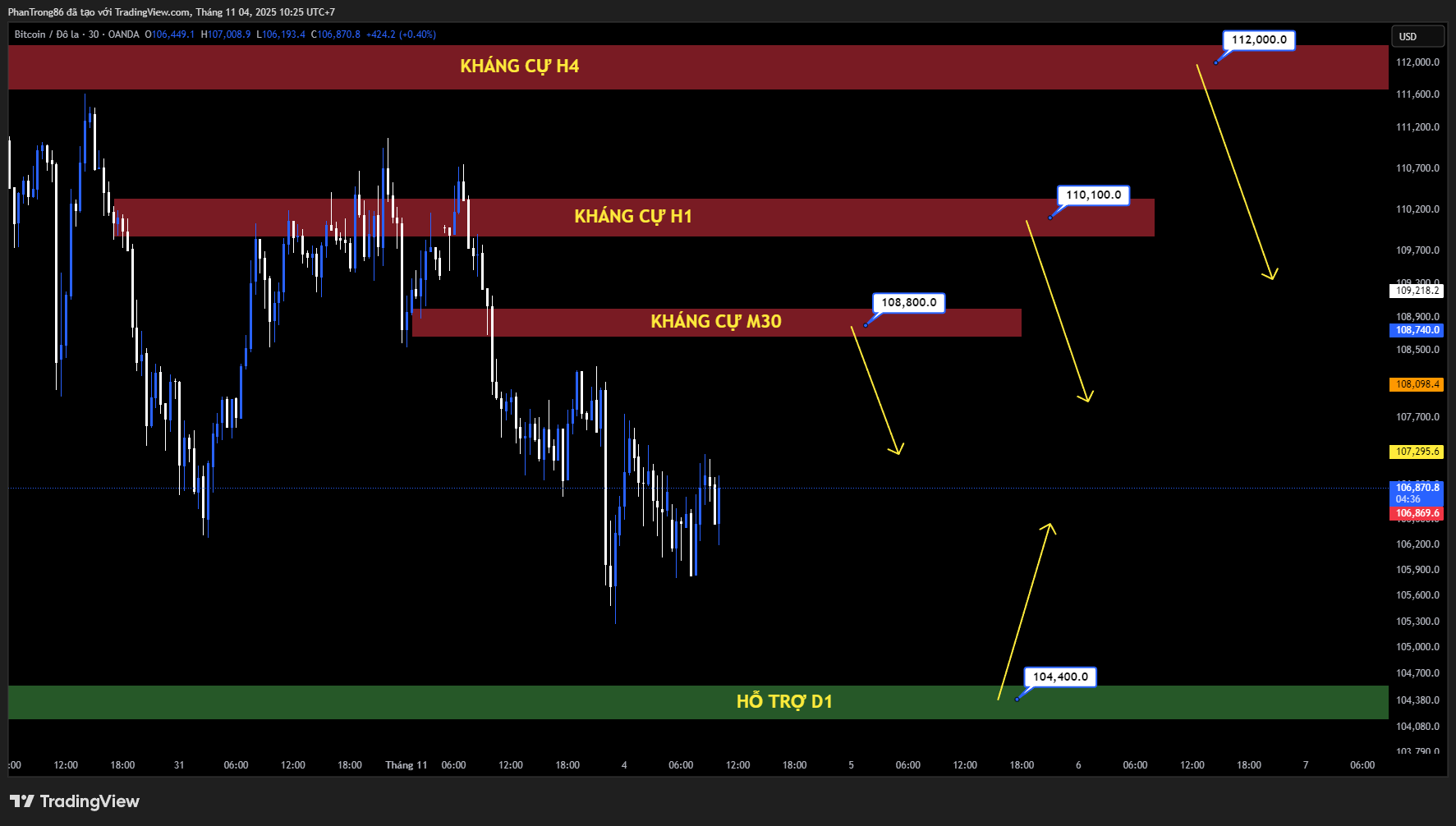 Kế hoạch giao dịch BTC/USD ngày 04/11/2025: Bitcoin giảm mạnh, hơn 1 tỷ USD vị thế mua bị thanh lý – nhà đầu tư Mỹ dẫn đầu đà bán ra